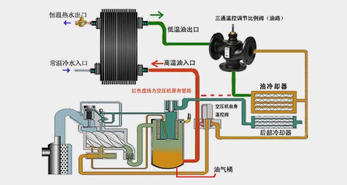 空壓機余熱回收系統(tǒng)的優(yōu)勢有哪些？