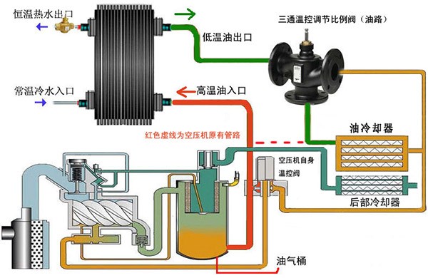 空壓機余熱回收系統(tǒng)的優(yōu)勢有哪些？